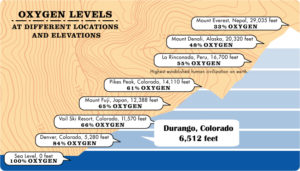 Altitude chart-Mild to Wild