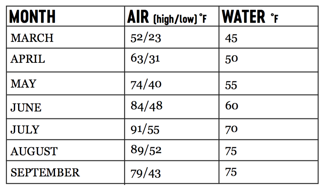 Yampa River Weather - Mild to Wild